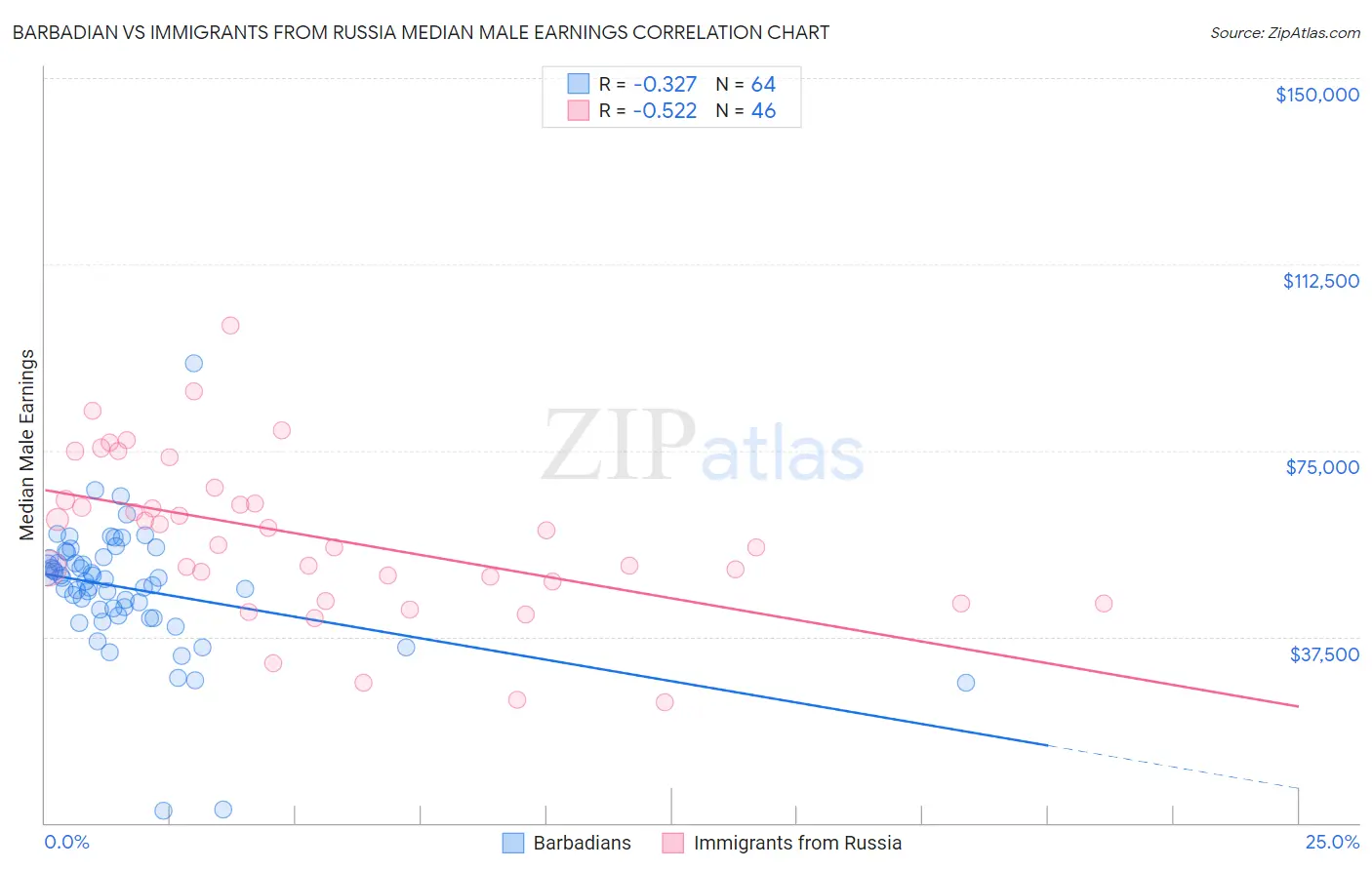 Barbadian vs Immigrants from Russia Median Male Earnings