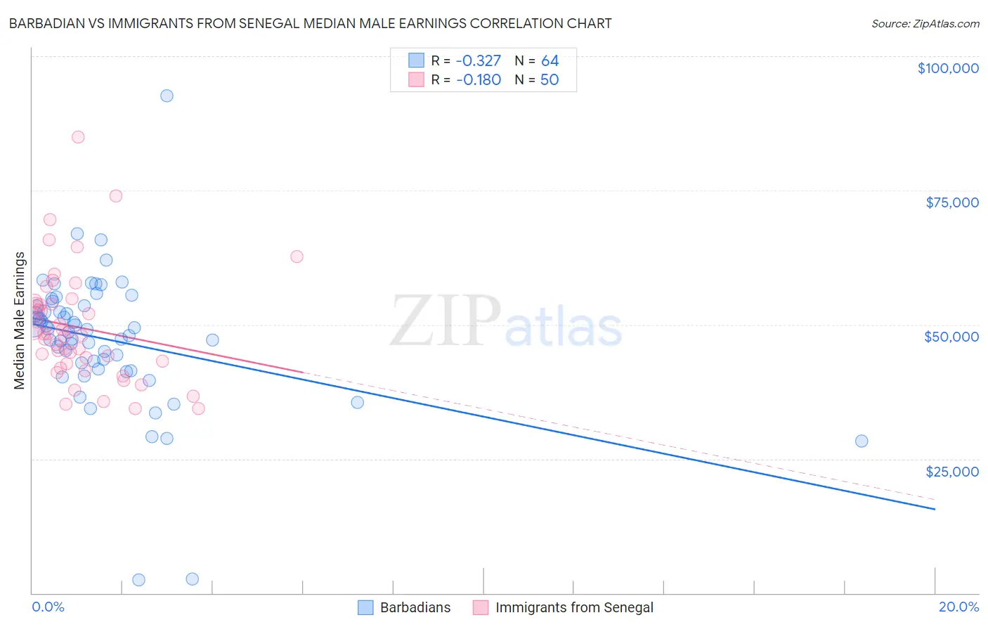 Barbadian vs Immigrants from Senegal Median Male Earnings