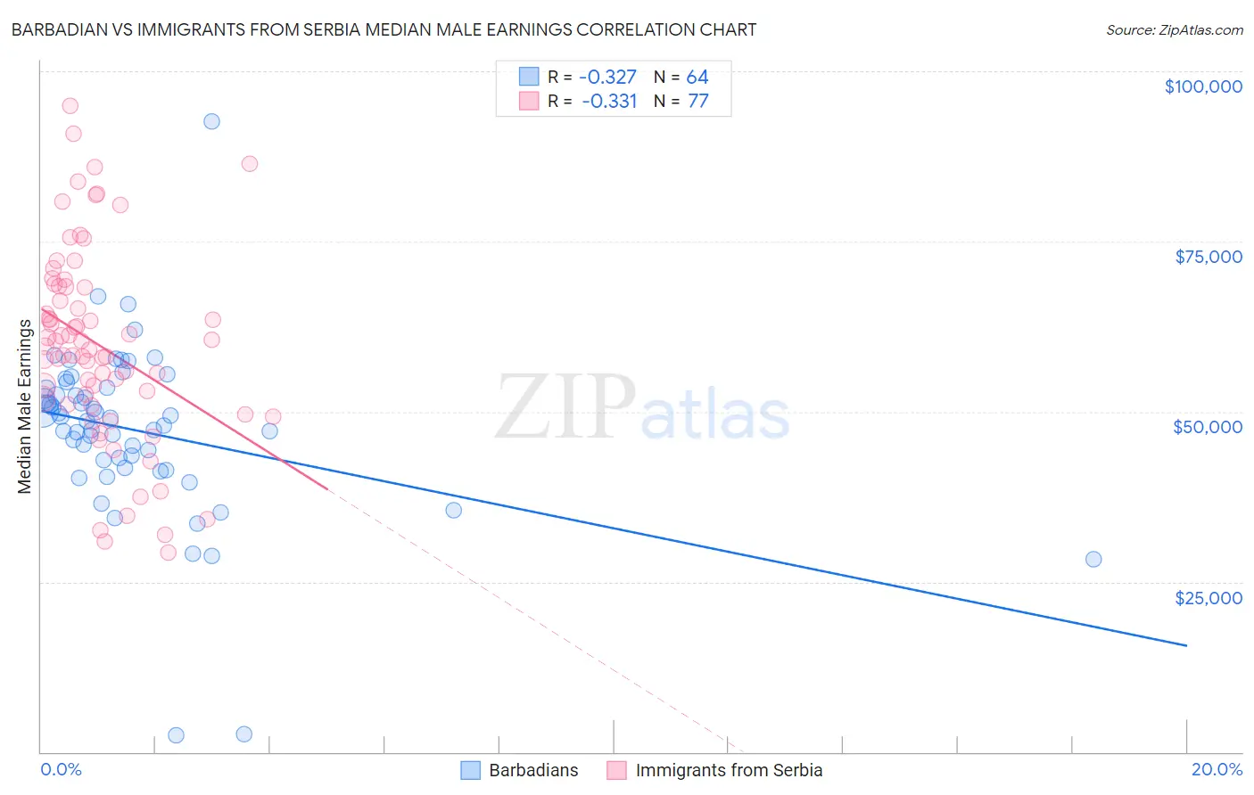 Barbadian vs Immigrants from Serbia Median Male Earnings