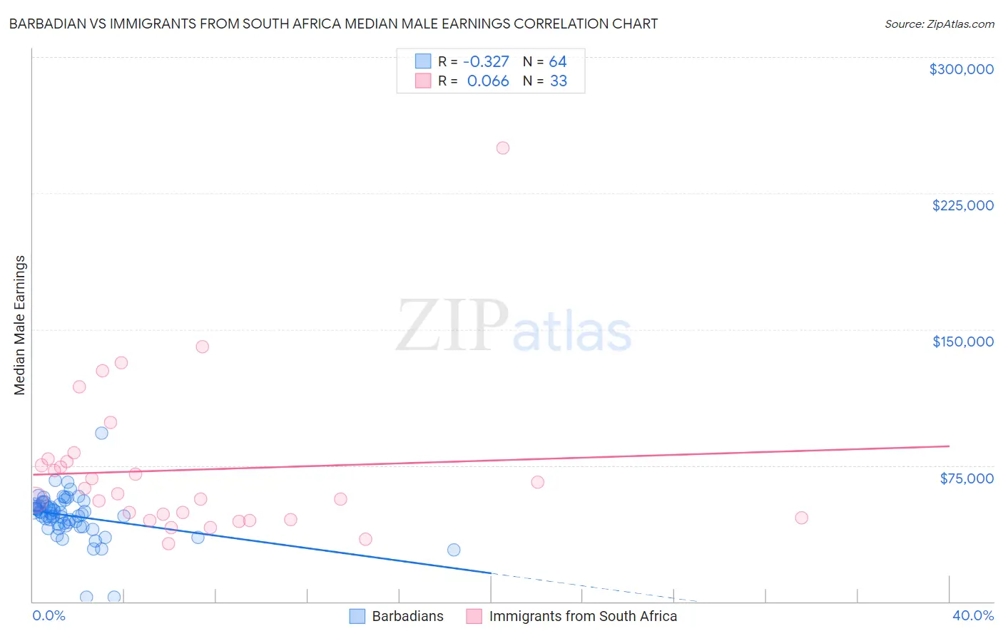Barbadian vs Immigrants from South Africa Median Male Earnings