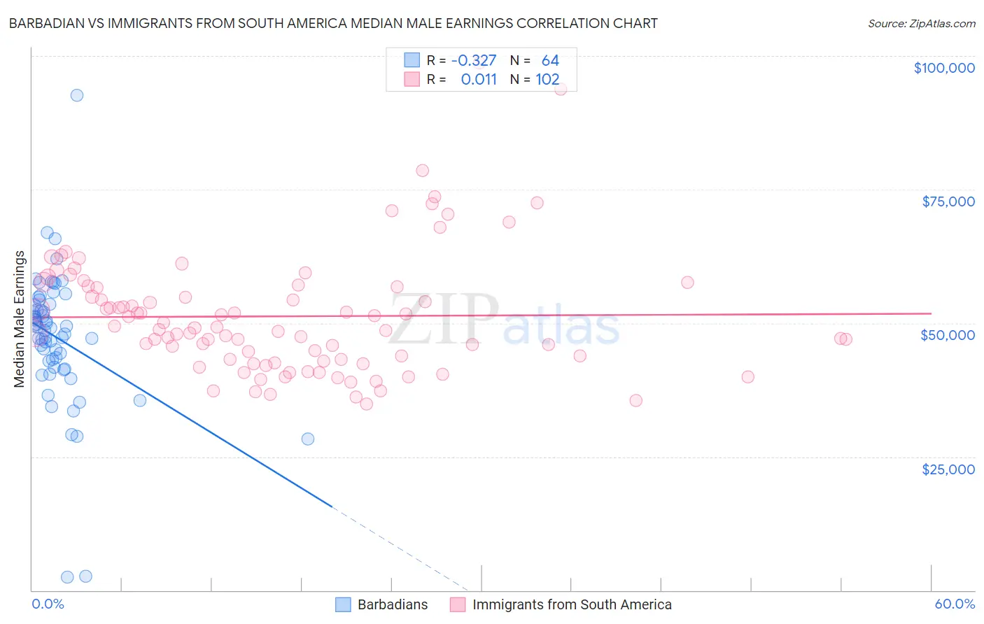 Barbadian vs Immigrants from South America Median Male Earnings