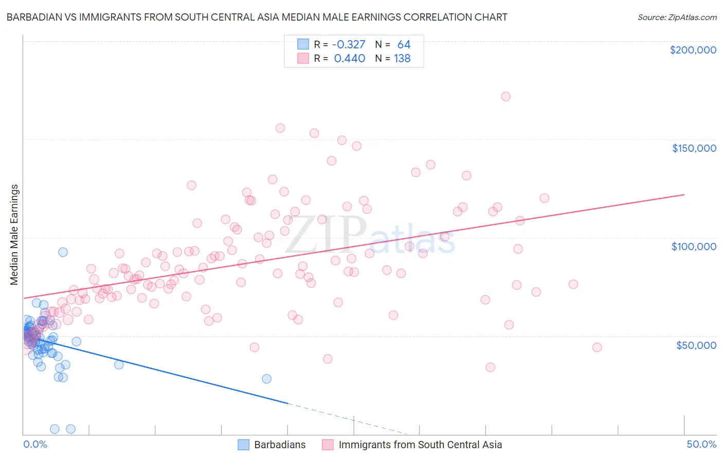 Barbadian vs Immigrants from South Central Asia Median Male Earnings