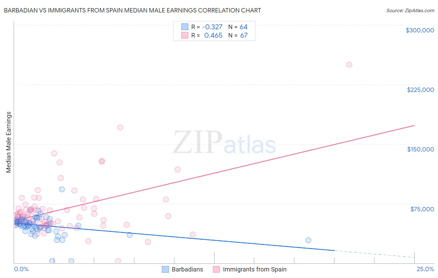 Barbadian vs Immigrants from Spain Median Male Earnings