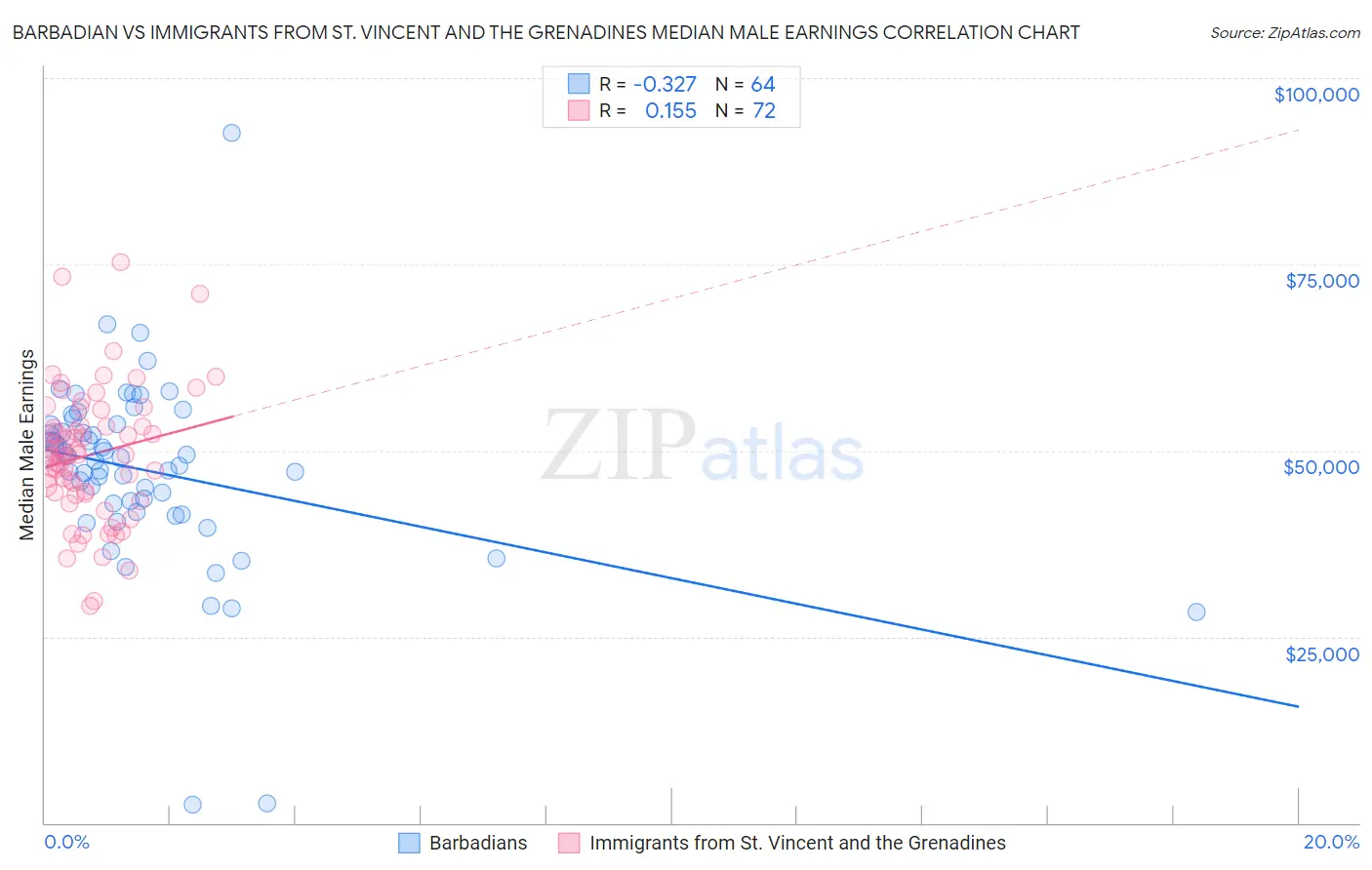 Barbadian vs Immigrants from St. Vincent and the Grenadines Median Male Earnings