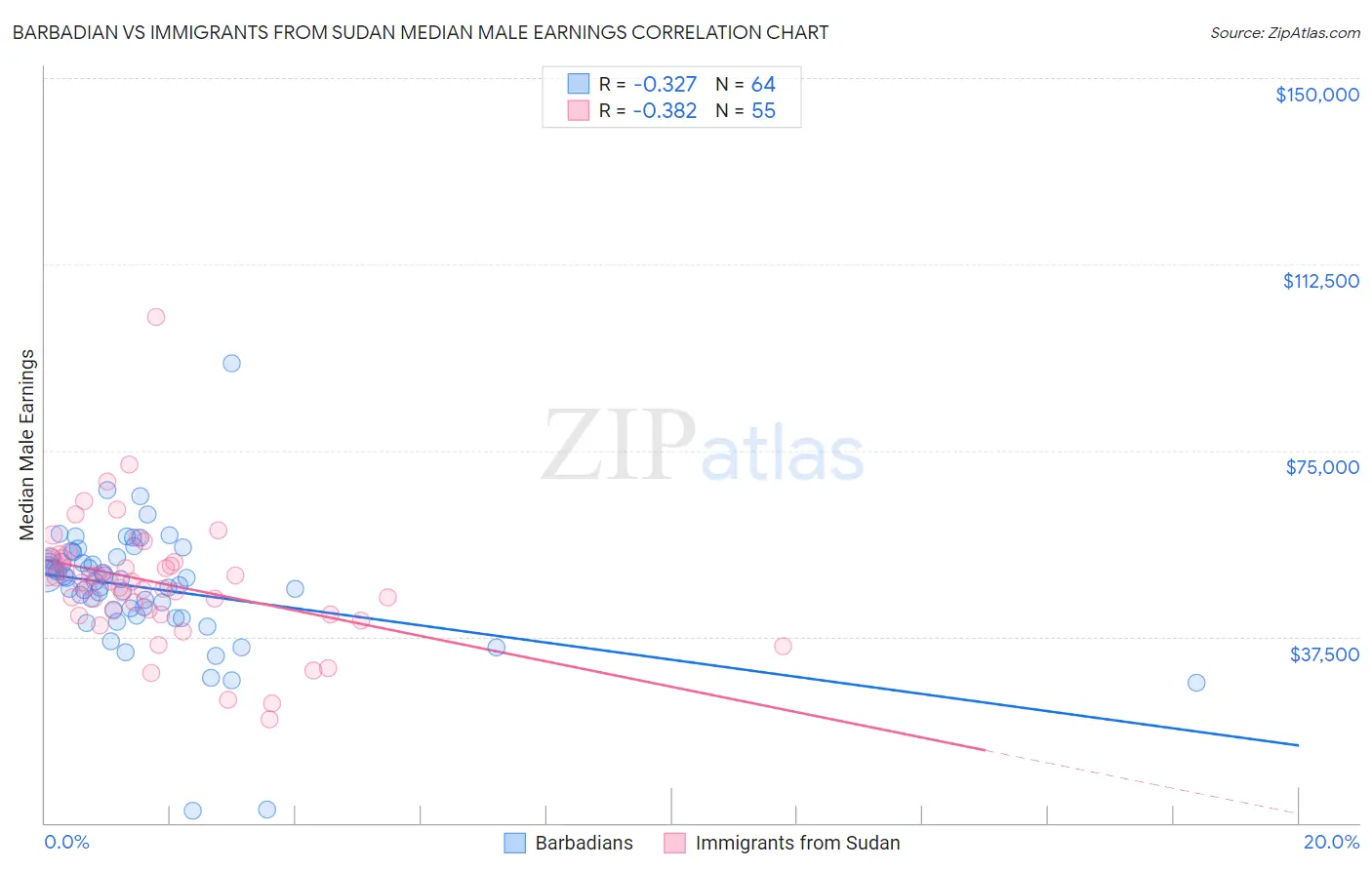 Barbadian vs Immigrants from Sudan Median Male Earnings