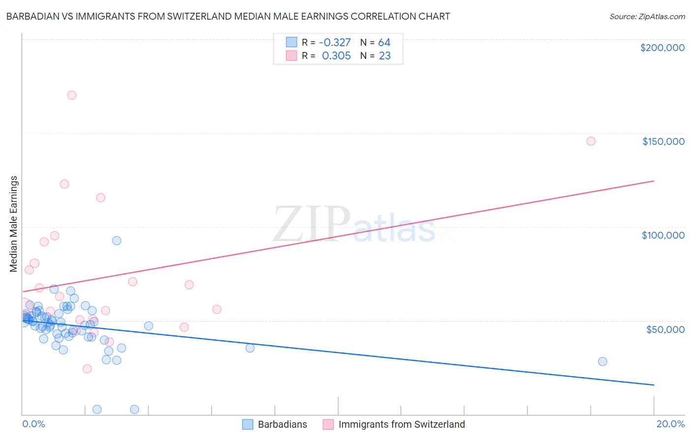 Barbadian vs Immigrants from Switzerland Median Male Earnings