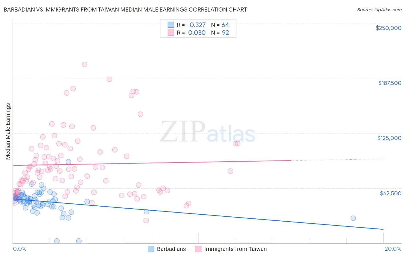 Barbadian vs Immigrants from Taiwan Median Male Earnings