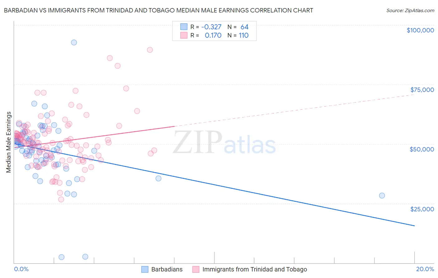 Barbadian vs Immigrants from Trinidad and Tobago Median Male Earnings