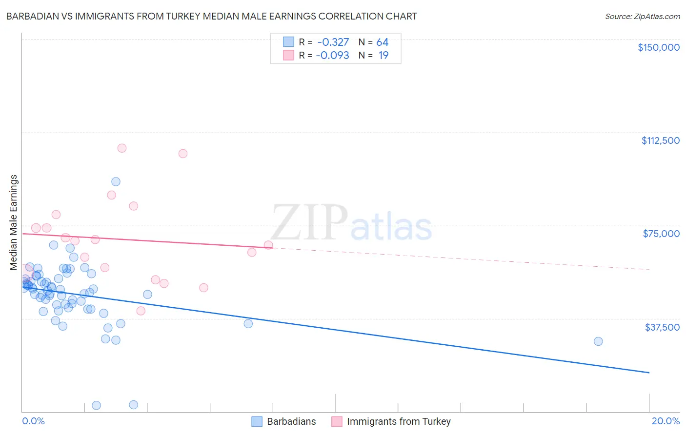 Barbadian vs Immigrants from Turkey Median Male Earnings