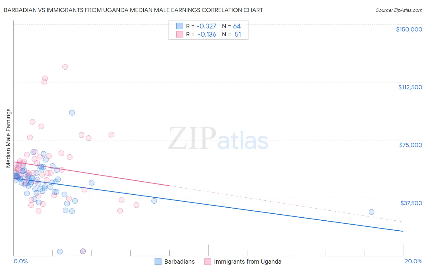 Barbadian vs Immigrants from Uganda Median Male Earnings