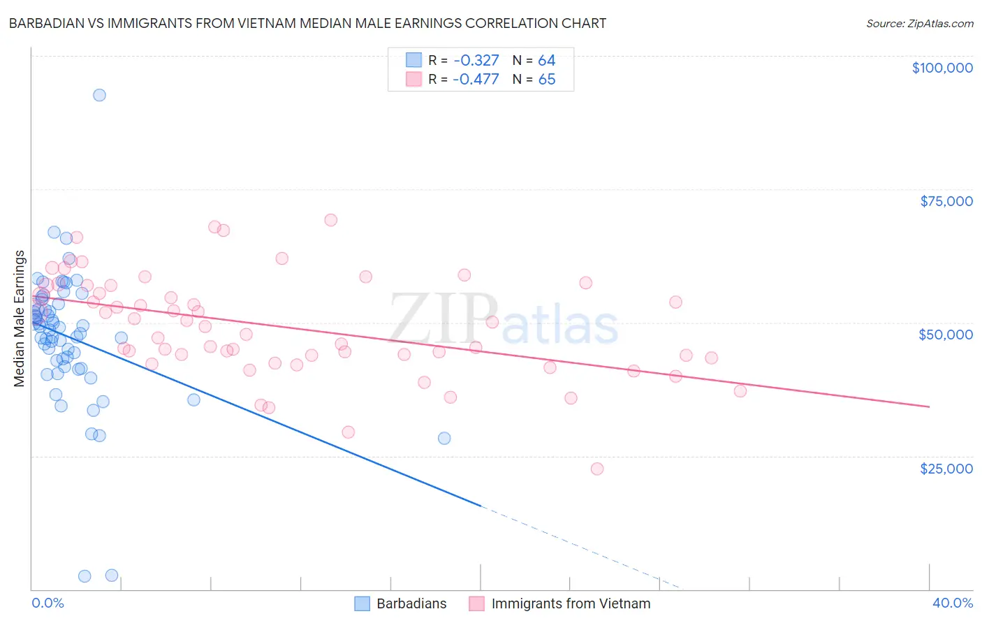 Barbadian vs Immigrants from Vietnam Median Male Earnings