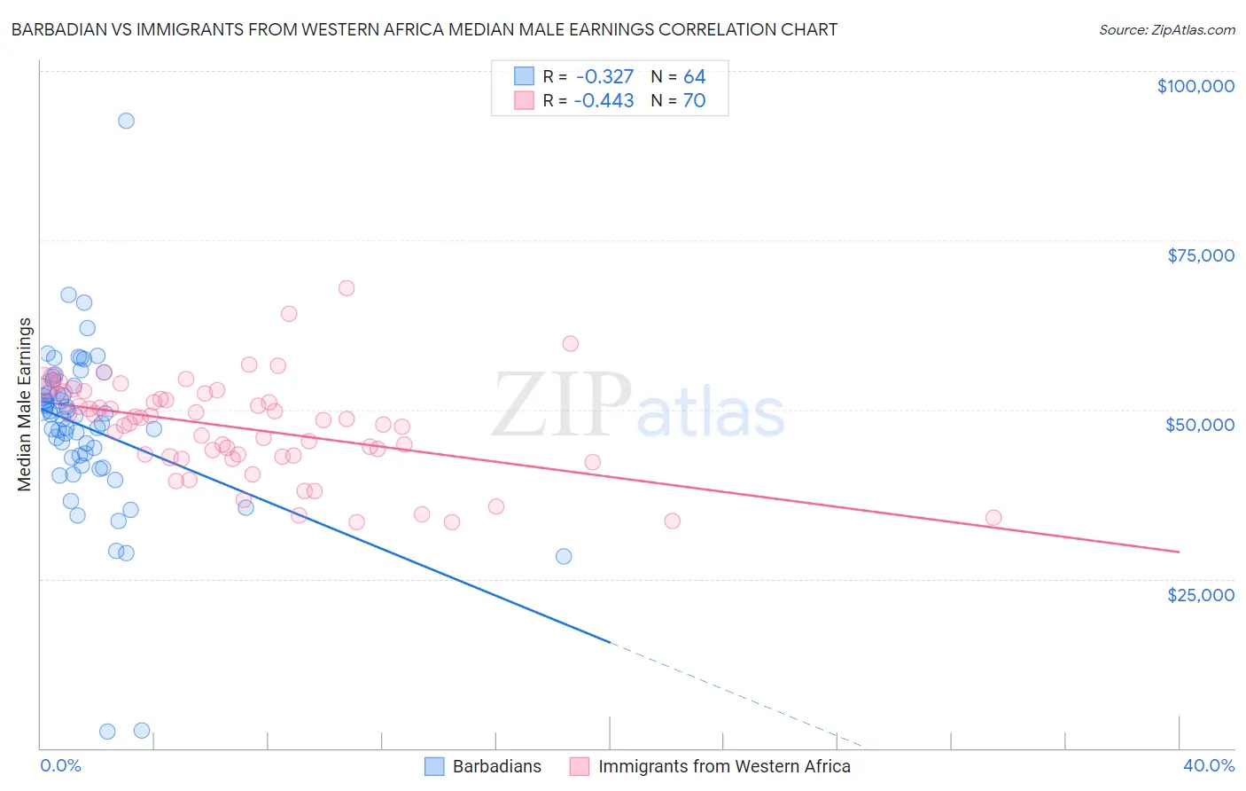 Barbadian vs Immigrants from Western Africa Median Male Earnings