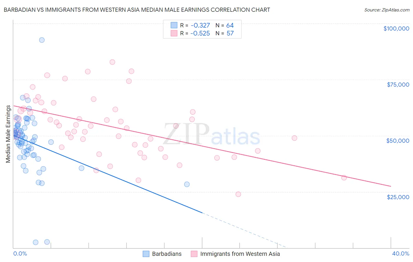 Barbadian vs Immigrants from Western Asia Median Male Earnings