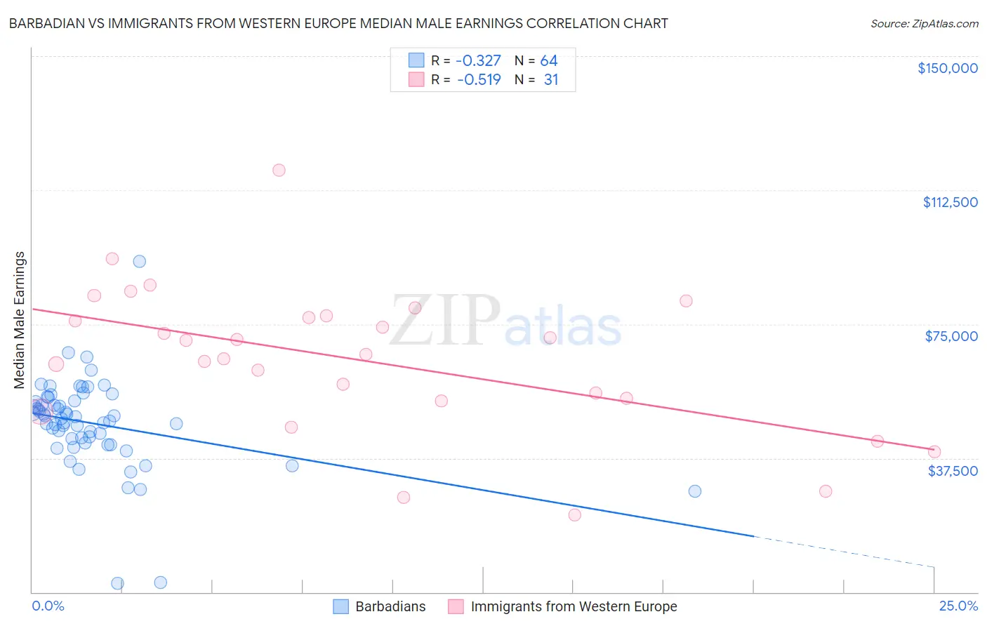 Barbadian vs Immigrants from Western Europe Median Male Earnings