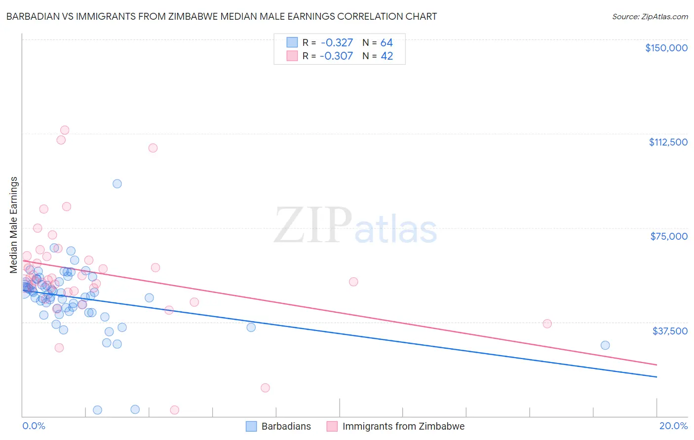 Barbadian vs Immigrants from Zimbabwe Median Male Earnings