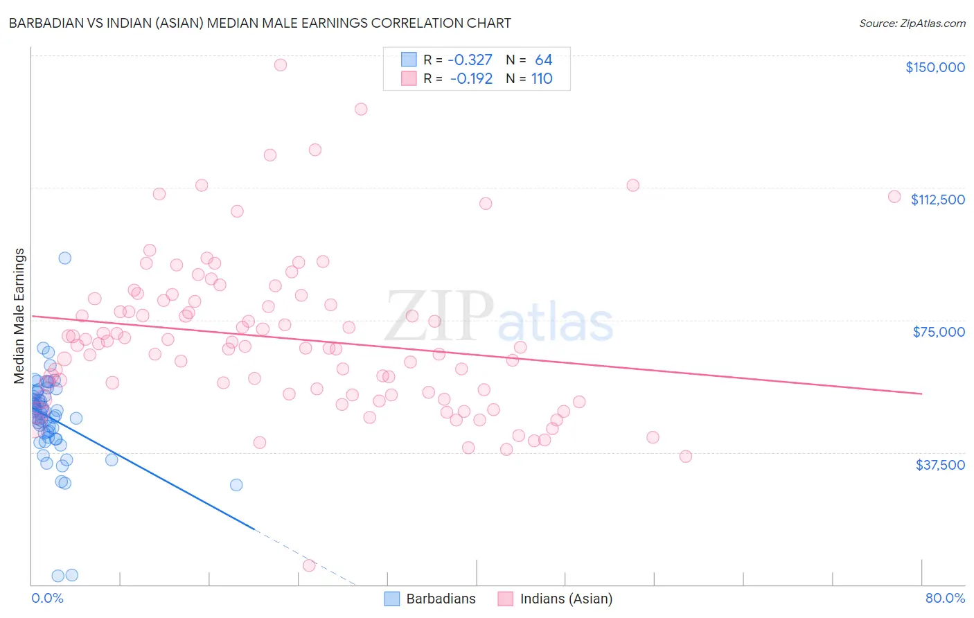 Barbadian vs Indian (Asian) Median Male Earnings