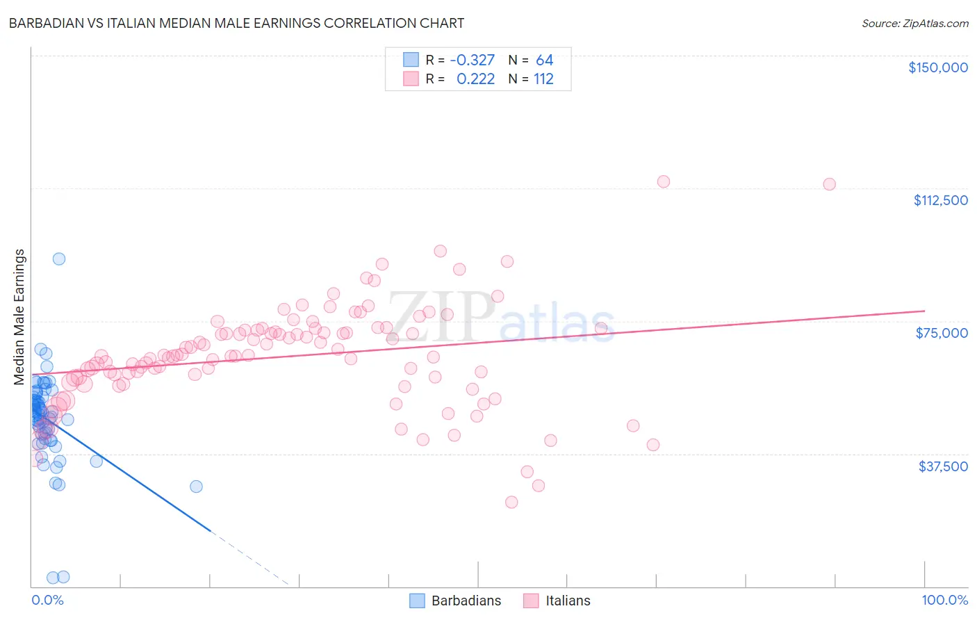 Barbadian vs Italian Median Male Earnings