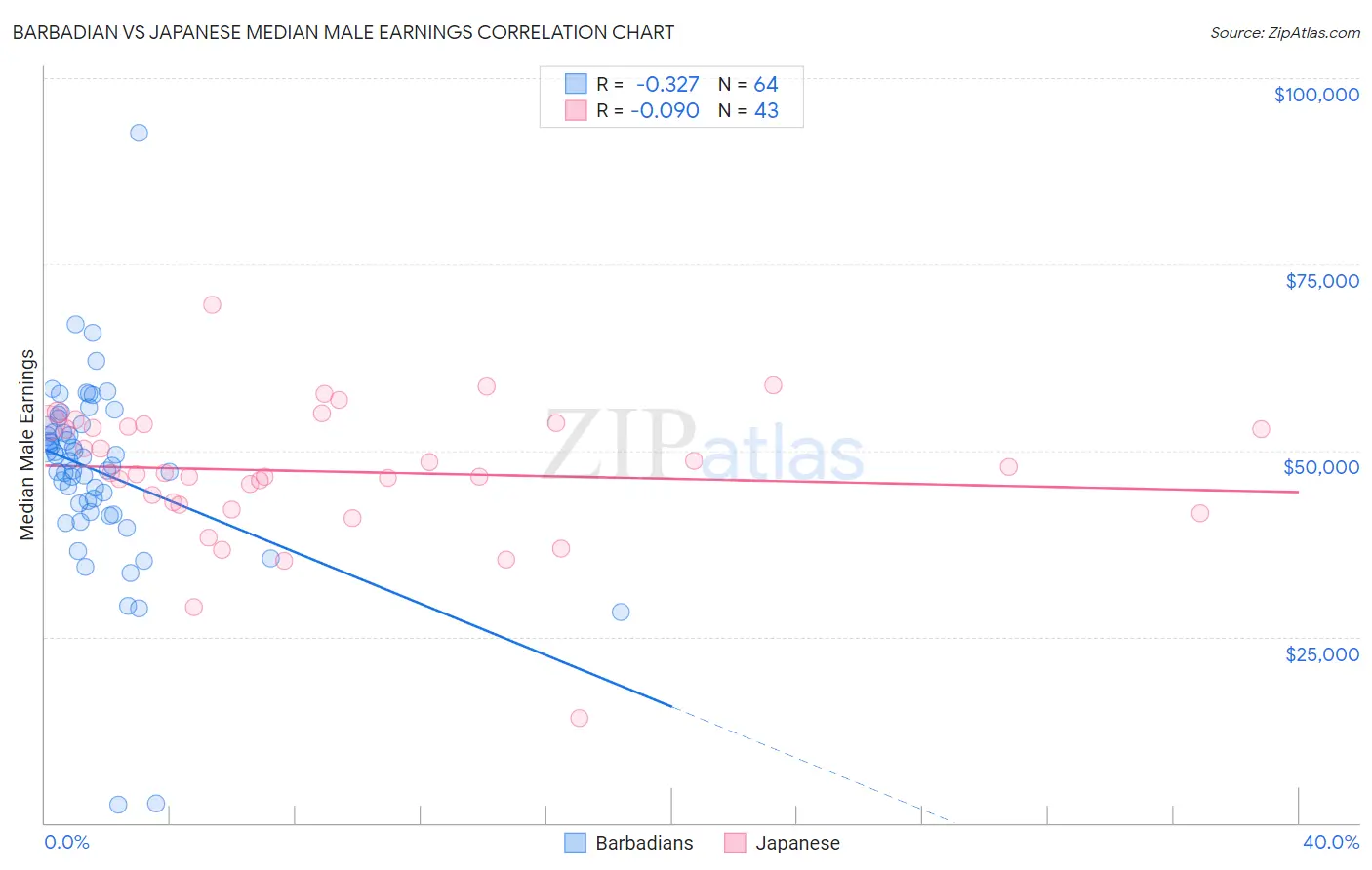 Barbadian vs Japanese Median Male Earnings