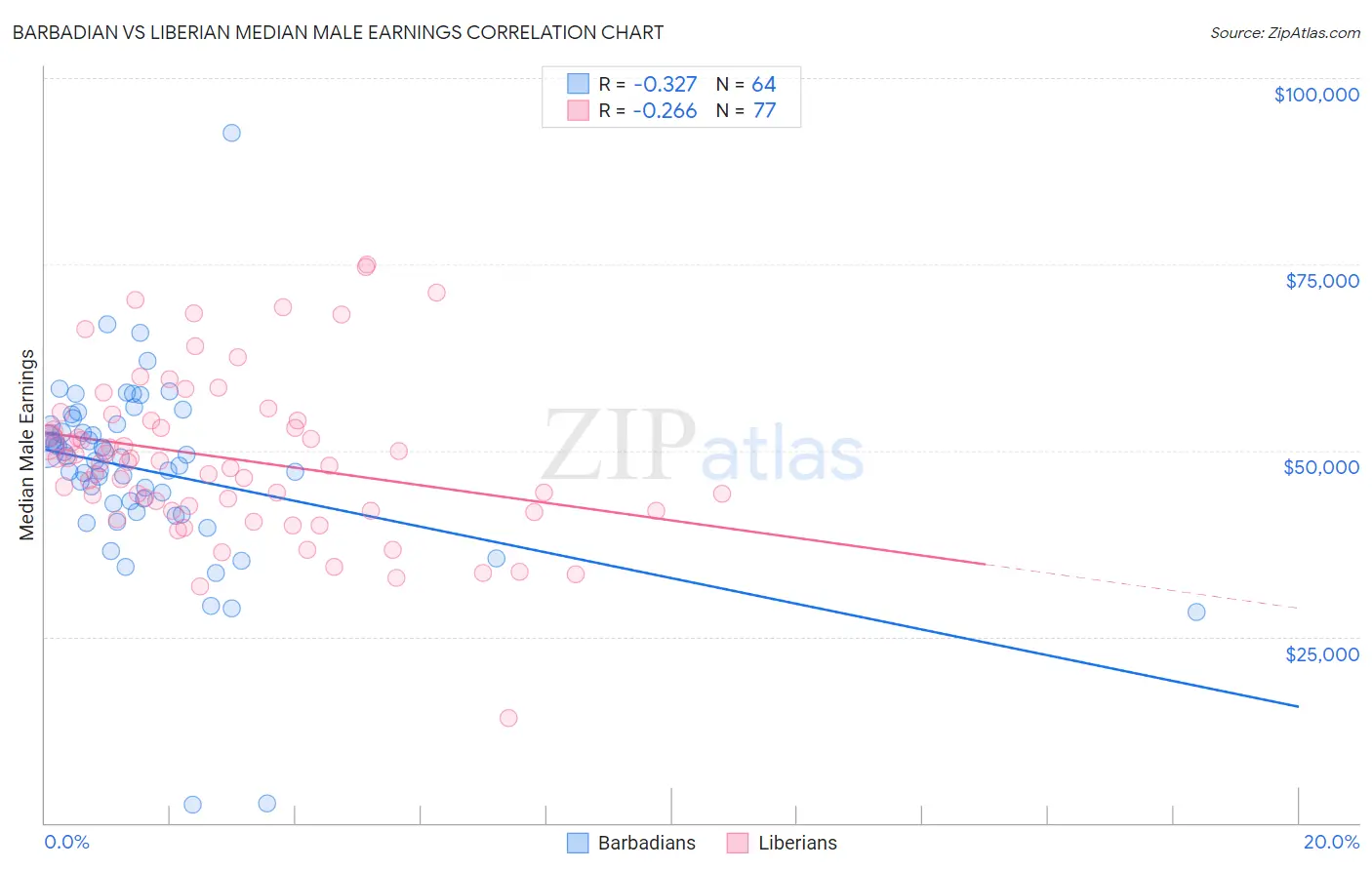 Barbadian vs Liberian Median Male Earnings