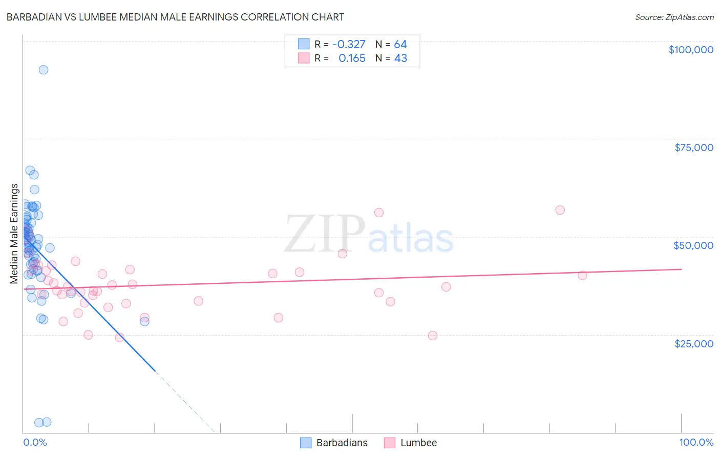 Barbadian vs Lumbee Median Male Earnings