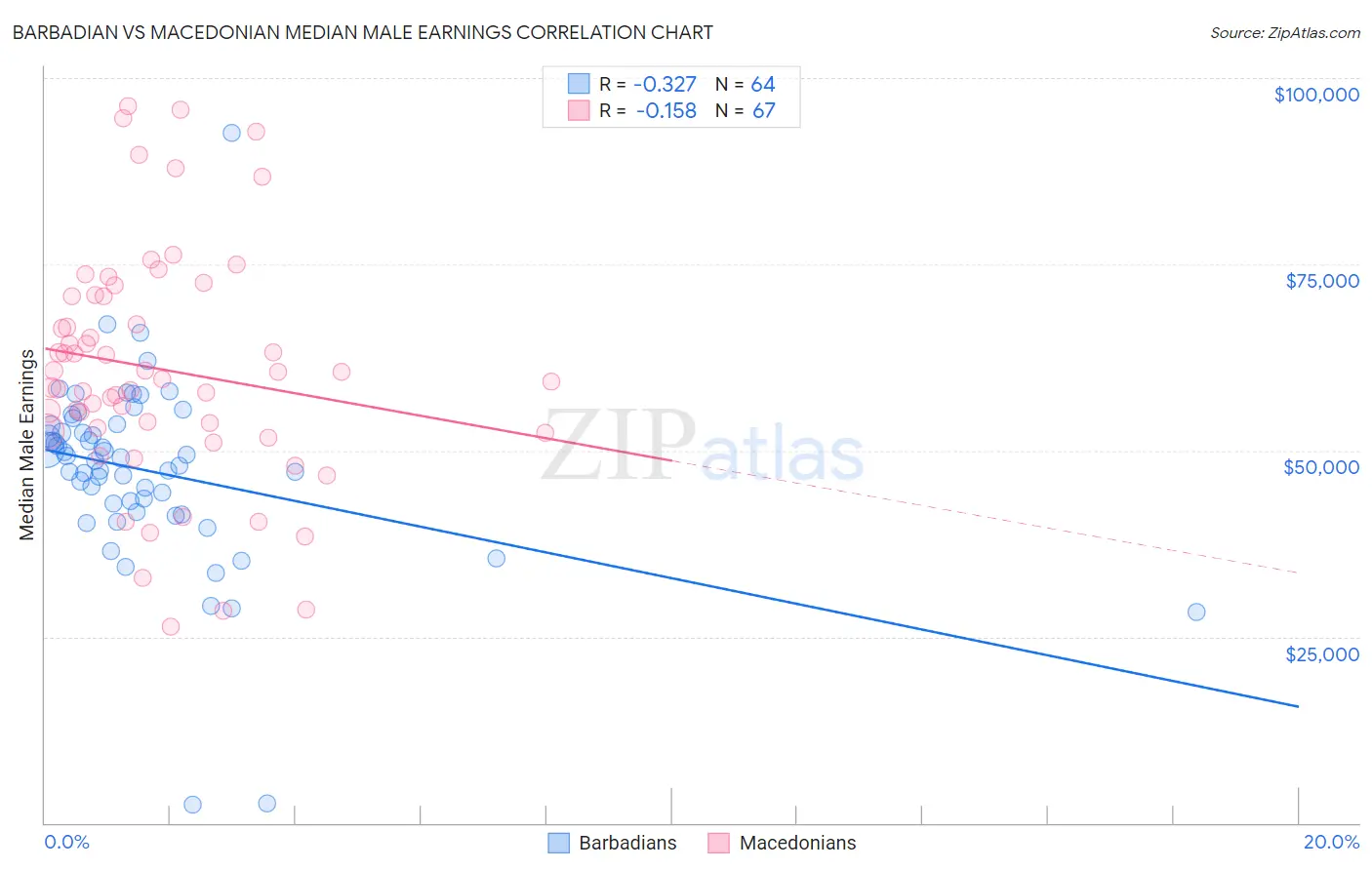 Barbadian vs Macedonian Median Male Earnings
