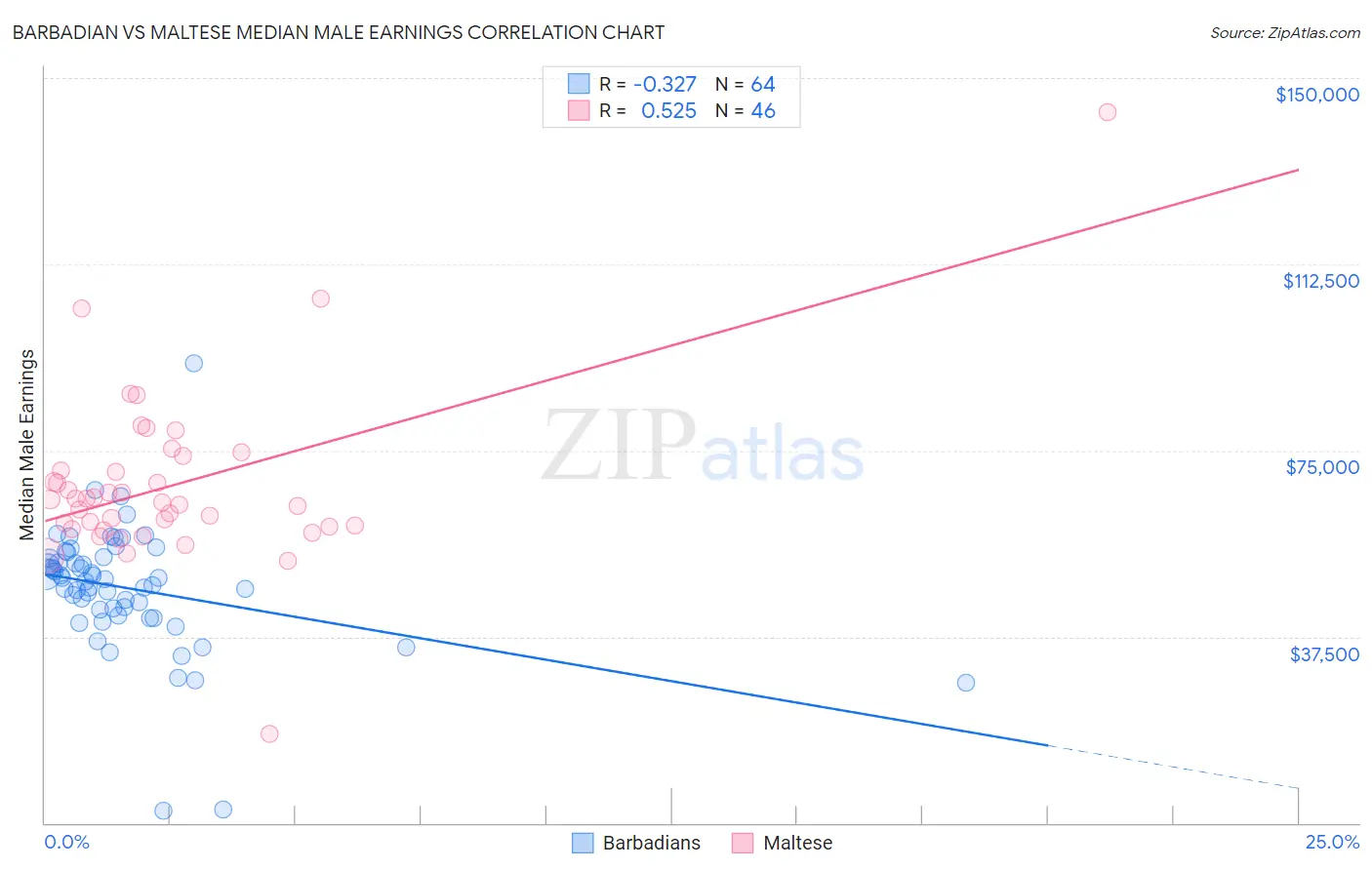 Barbadian vs Maltese Median Male Earnings