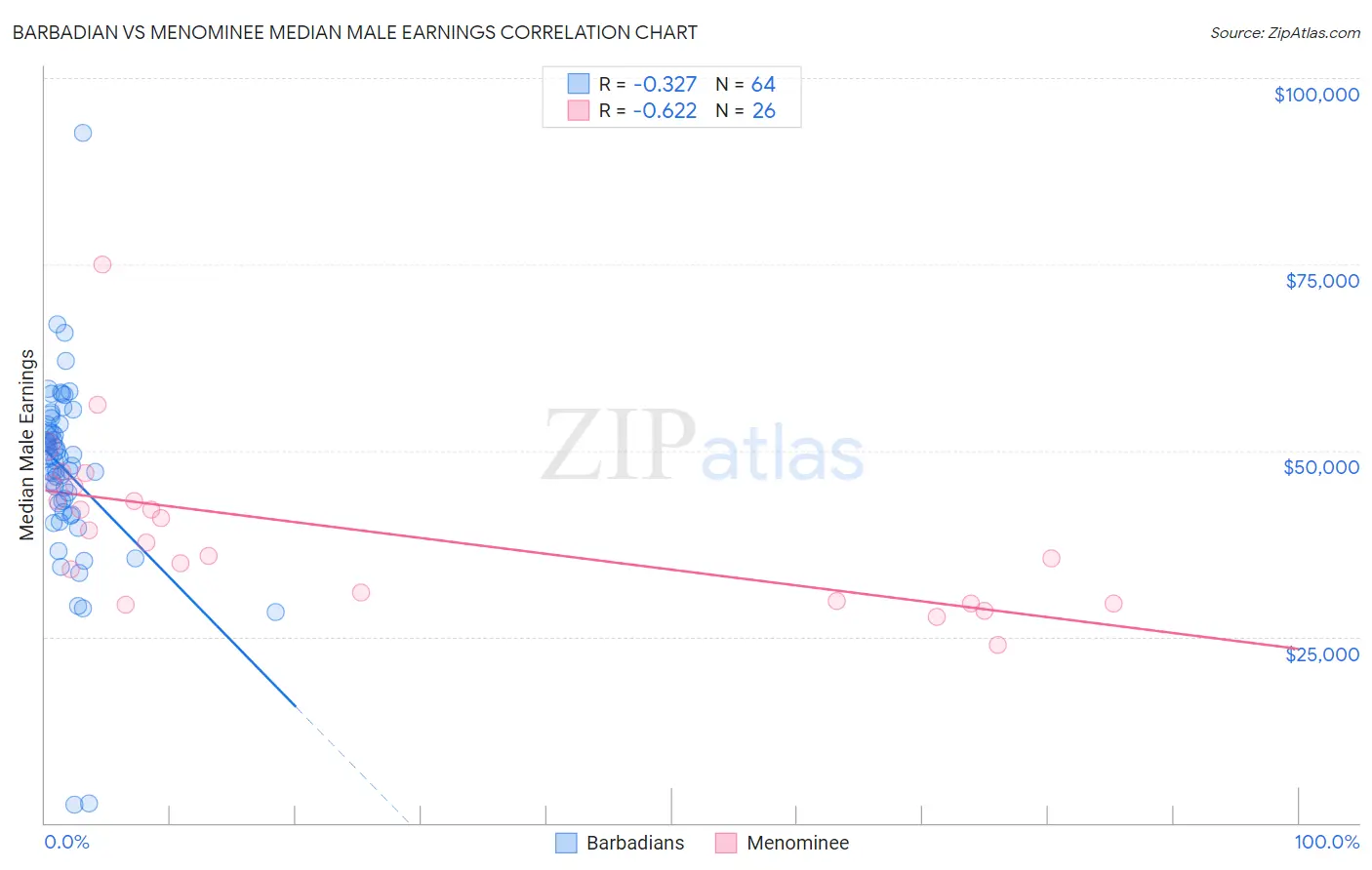Barbadian vs Menominee Median Male Earnings