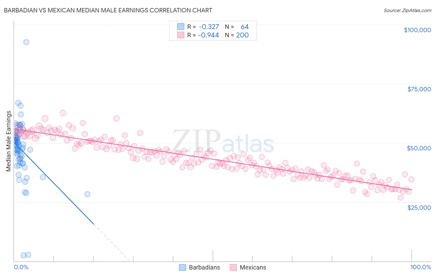 Barbadian vs Mexican Median Male Earnings