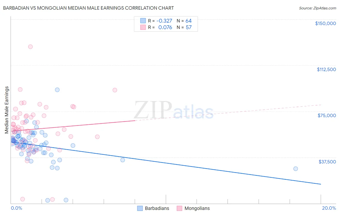 Barbadian vs Mongolian Median Male Earnings