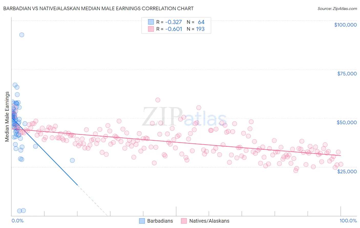 Barbadian vs Native/Alaskan Median Male Earnings