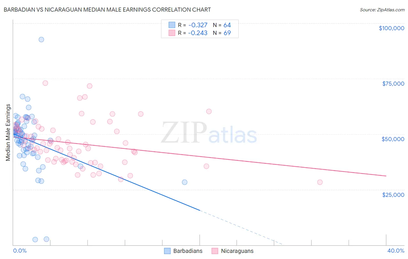 Barbadian vs Nicaraguan Median Male Earnings