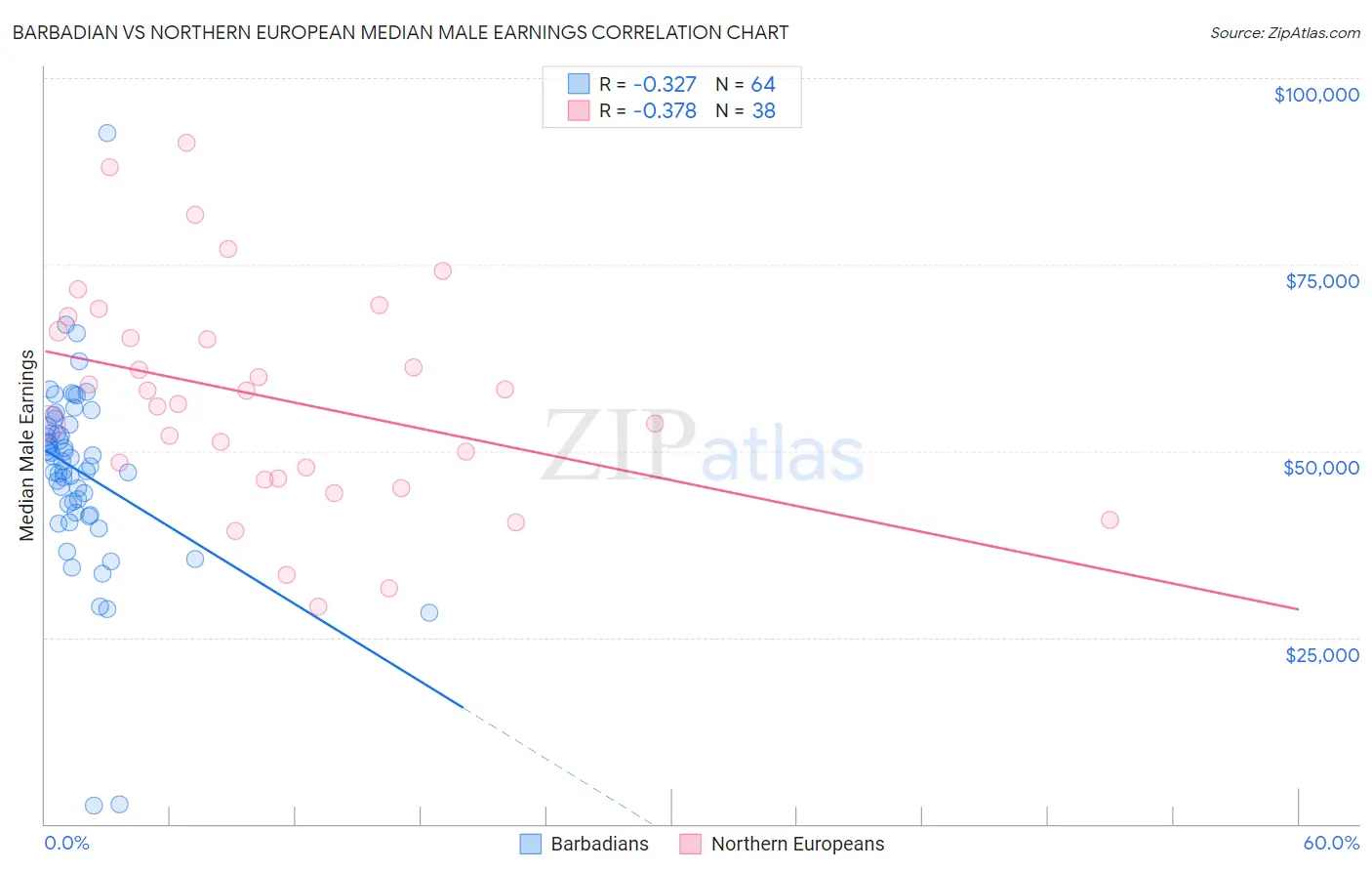 Barbadian vs Northern European Median Male Earnings