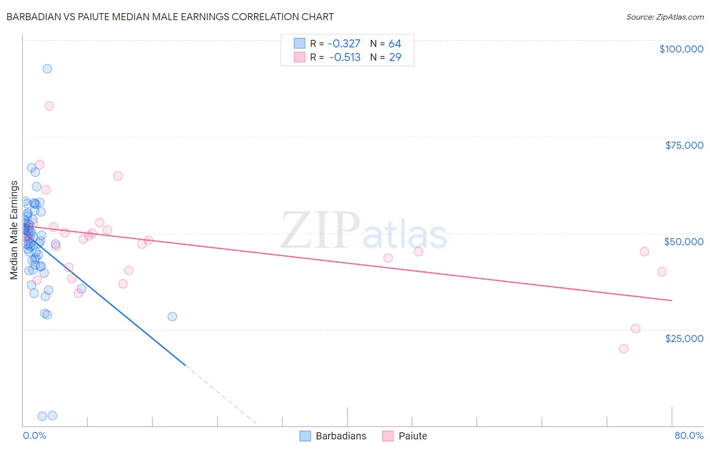 Barbadian vs Paiute Median Male Earnings