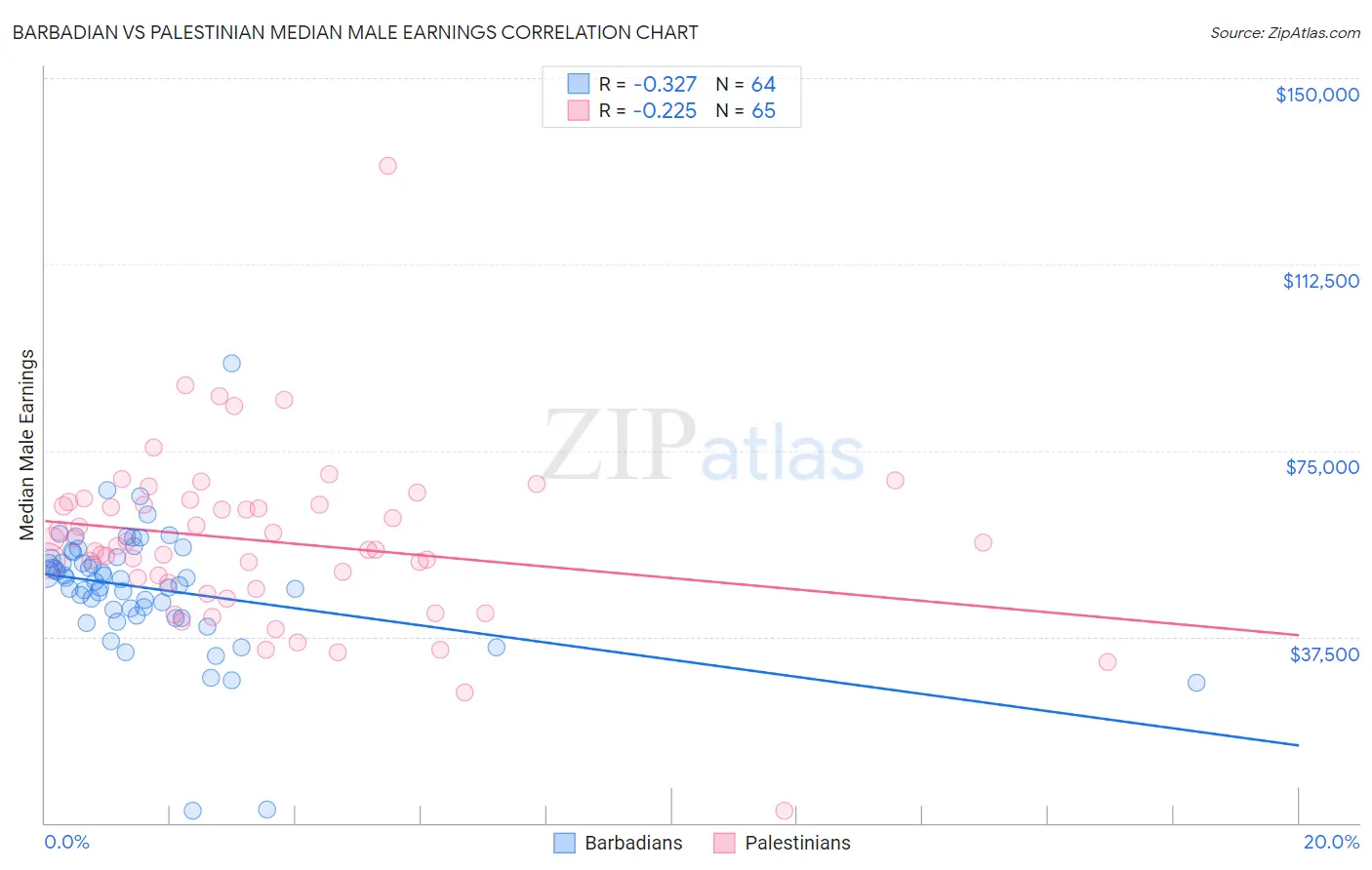 Barbadian vs Palestinian Median Male Earnings