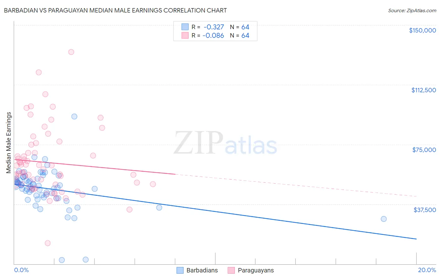 Barbadian vs Paraguayan Median Male Earnings