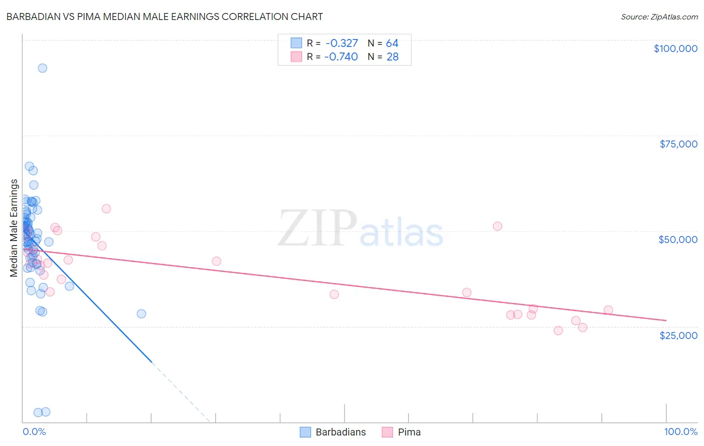 Barbadian vs Pima Median Male Earnings