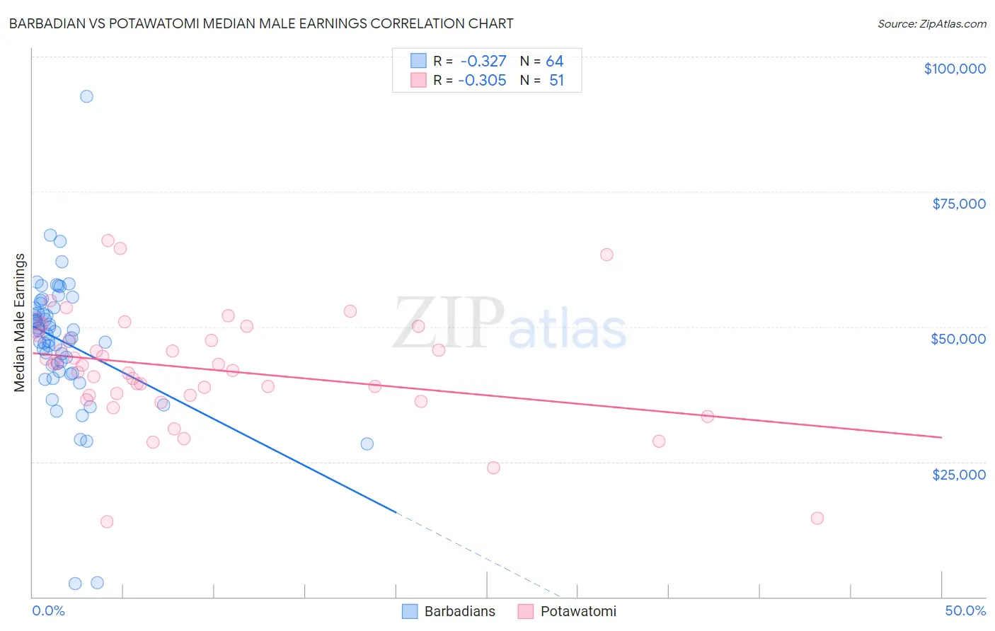 Barbadian vs Potawatomi Median Male Earnings