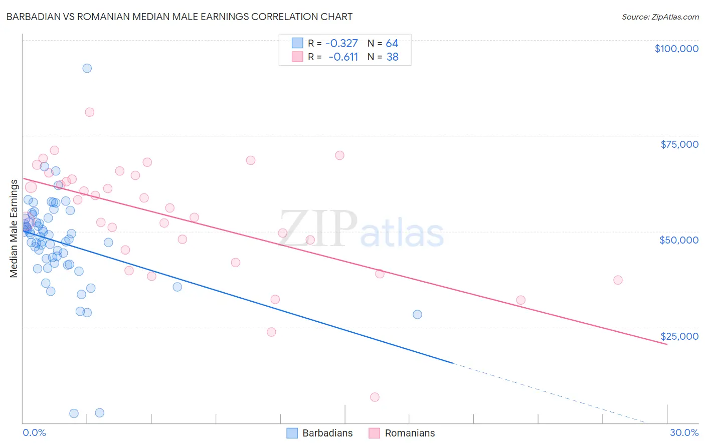 Barbadian vs Romanian Median Male Earnings