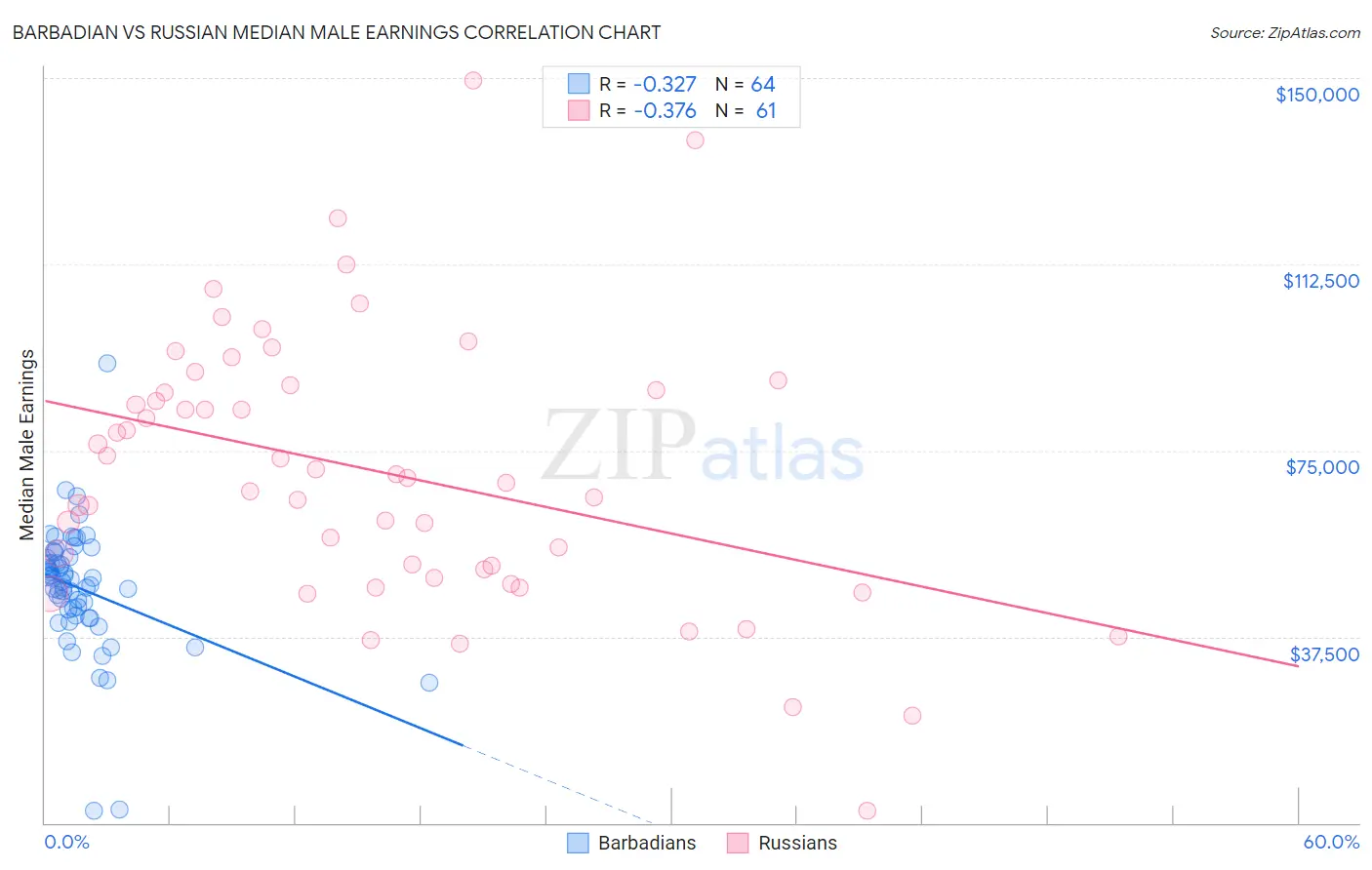 Barbadian vs Russian Median Male Earnings