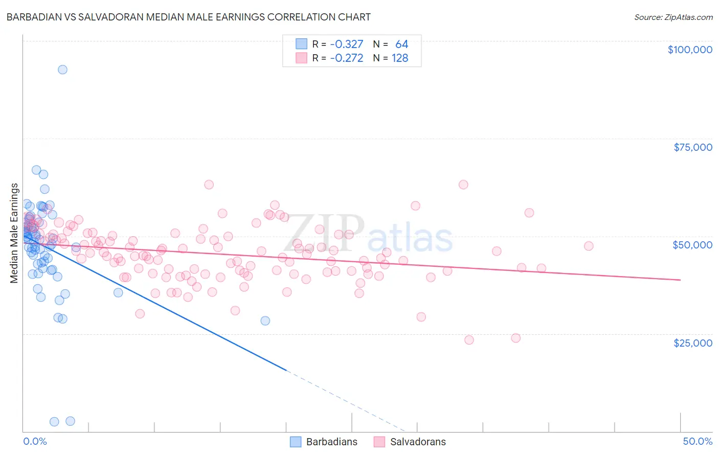 Barbadian vs Salvadoran Median Male Earnings