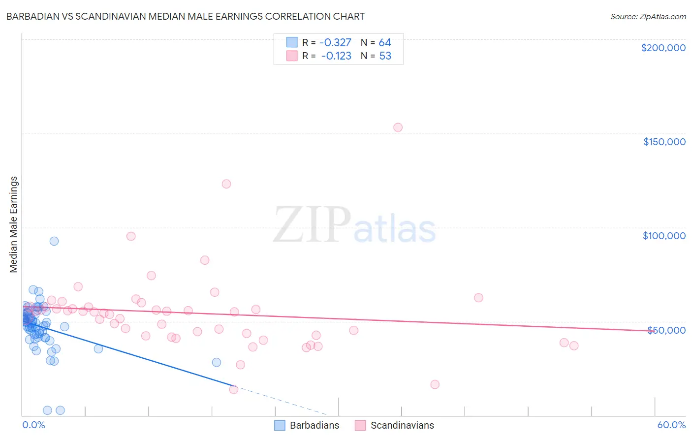 Barbadian vs Scandinavian Median Male Earnings