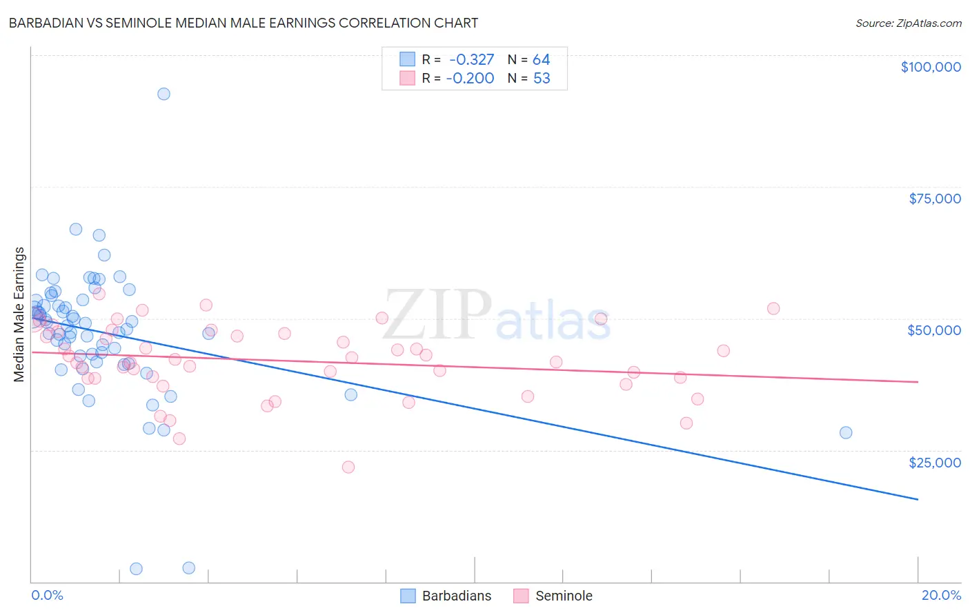 Barbadian vs Seminole Median Male Earnings