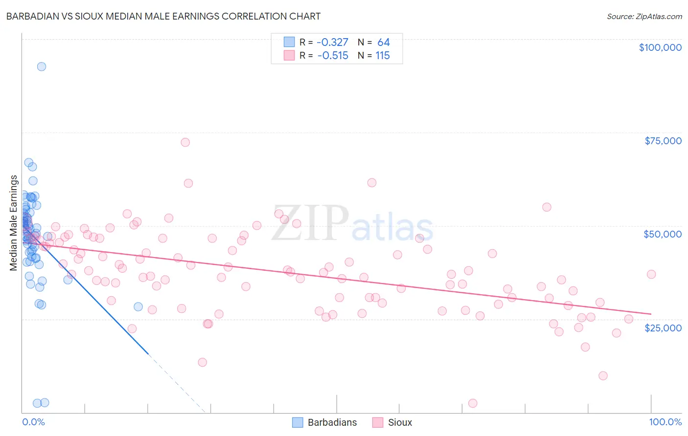 Barbadian vs Sioux Median Male Earnings