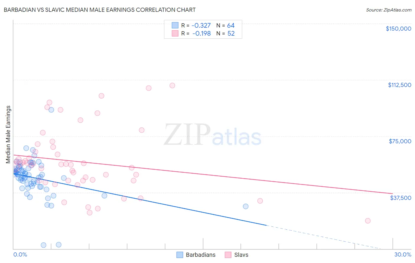 Barbadian vs Slavic Median Male Earnings