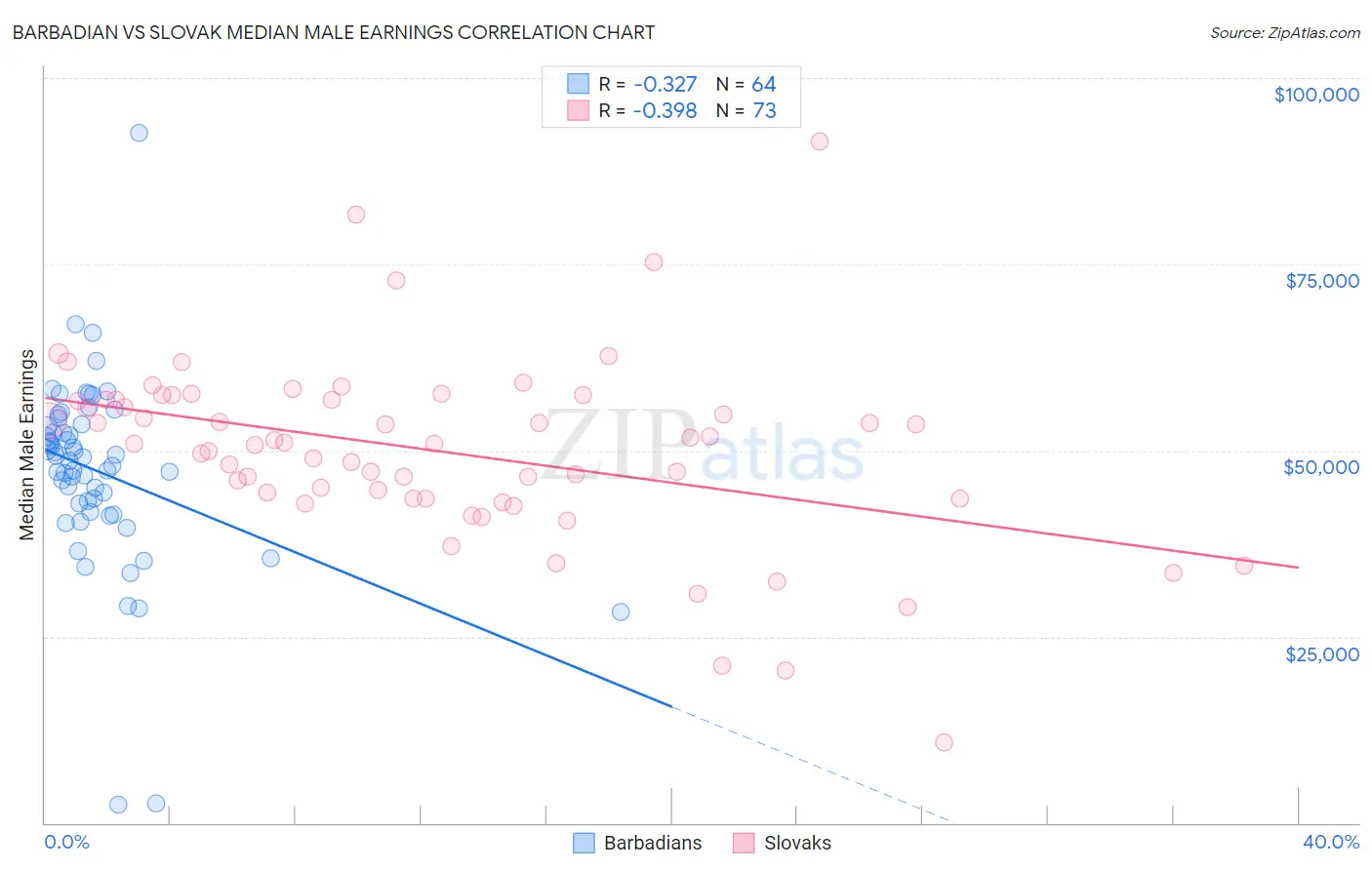 Barbadian vs Slovak Median Male Earnings