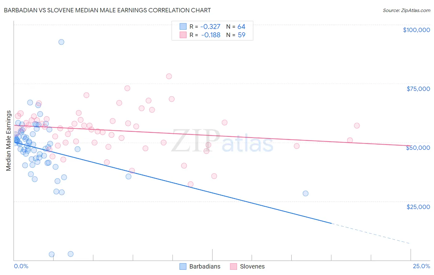 Barbadian vs Slovene Median Male Earnings