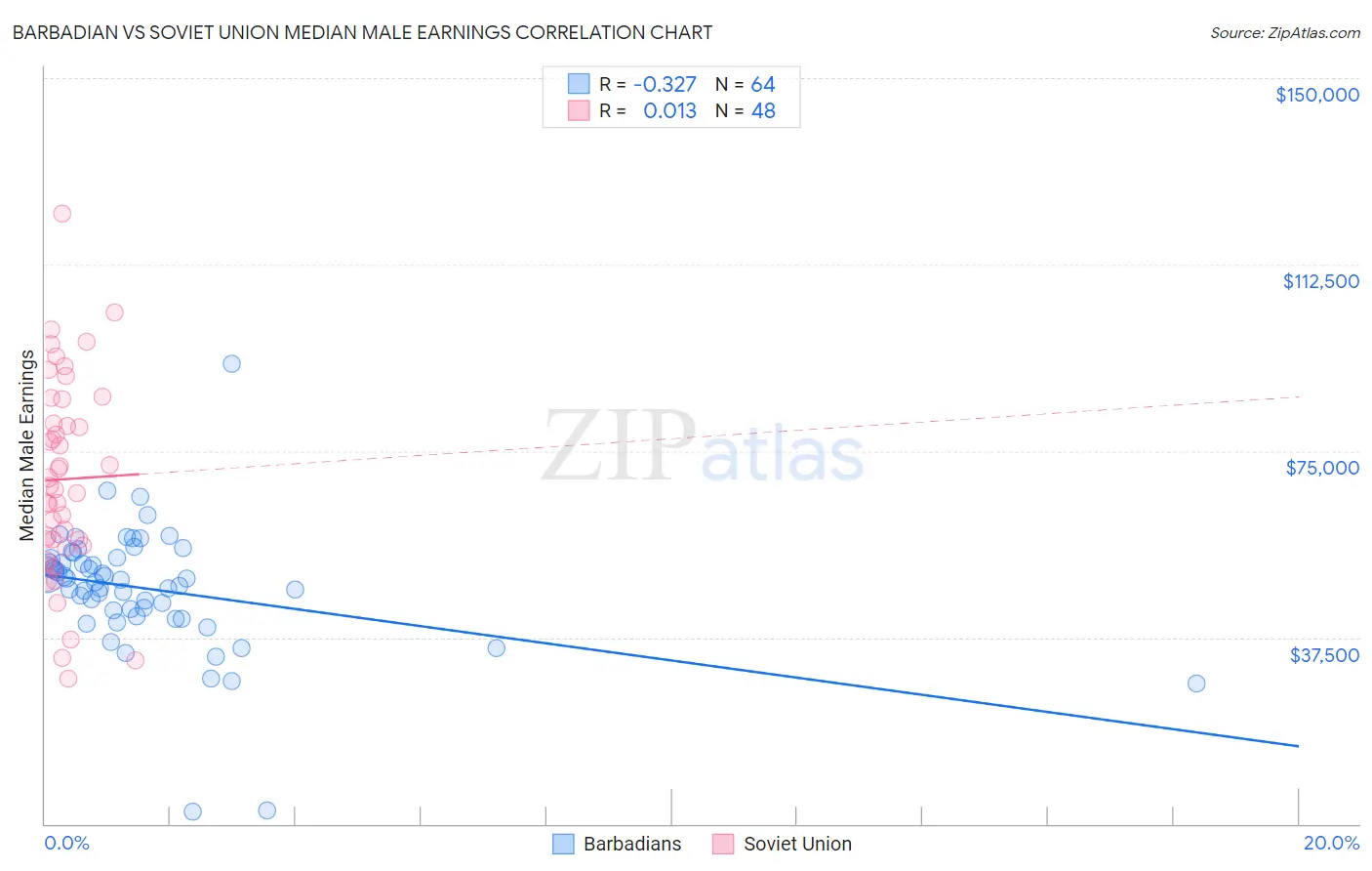 Barbadian vs Soviet Union Median Male Earnings