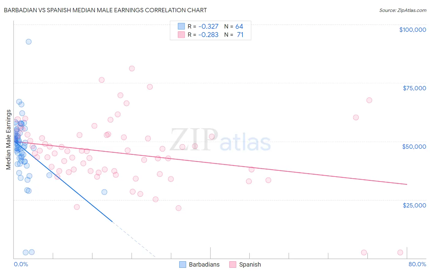 Barbadian vs Spanish Median Male Earnings