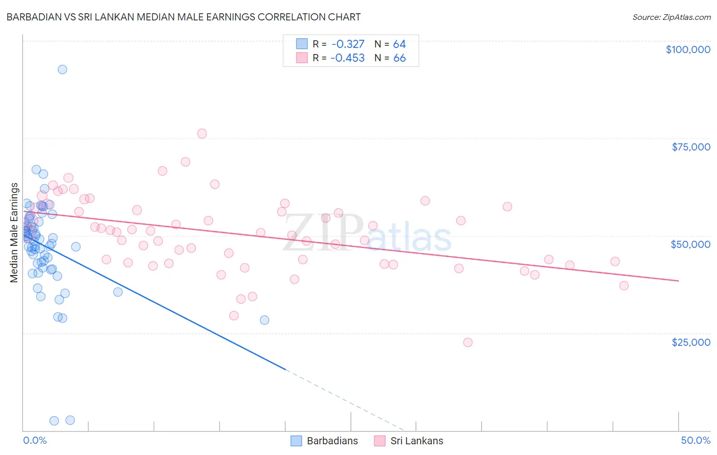 Barbadian vs Sri Lankan Median Male Earnings