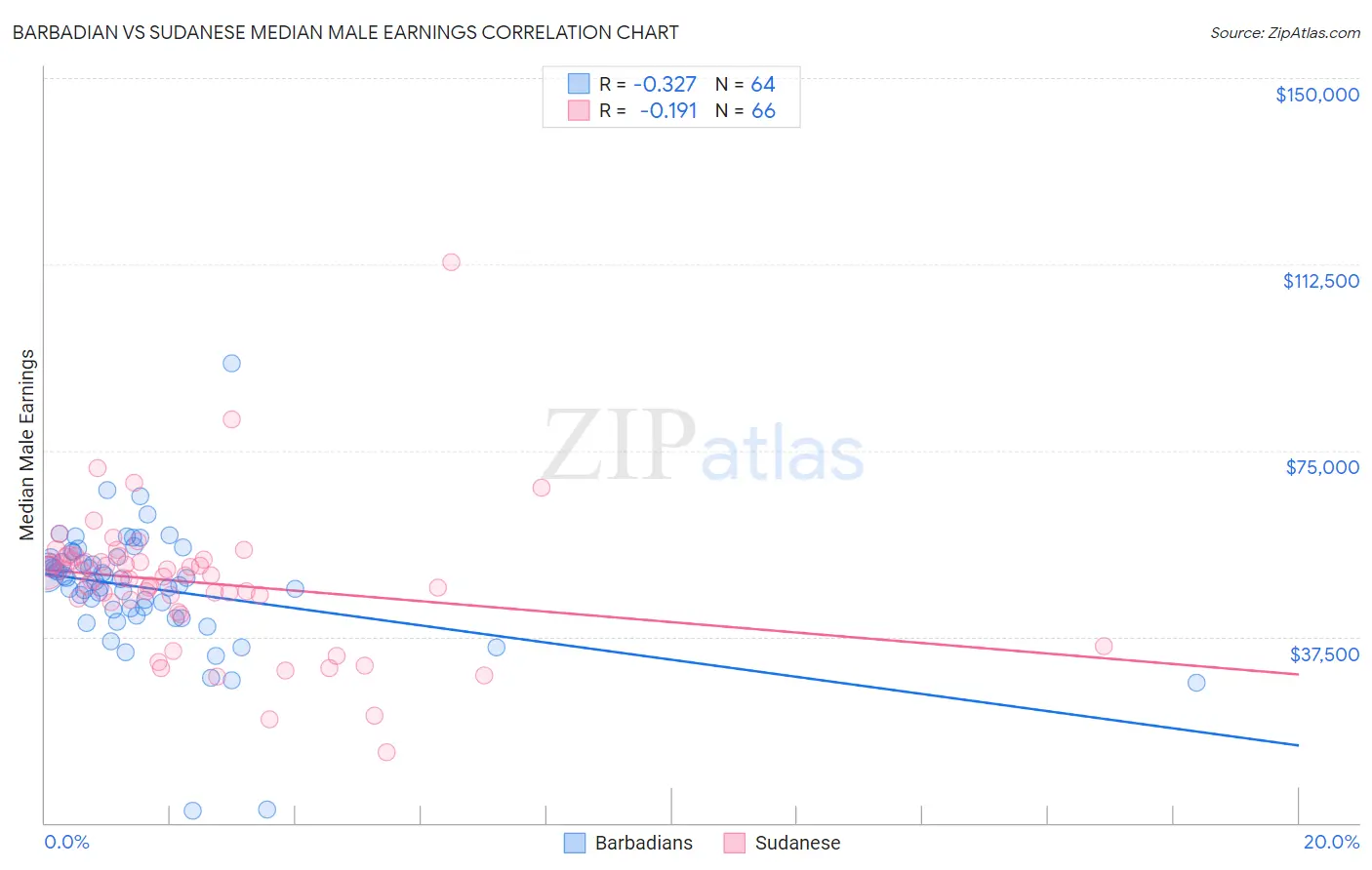 Barbadian vs Sudanese Median Male Earnings